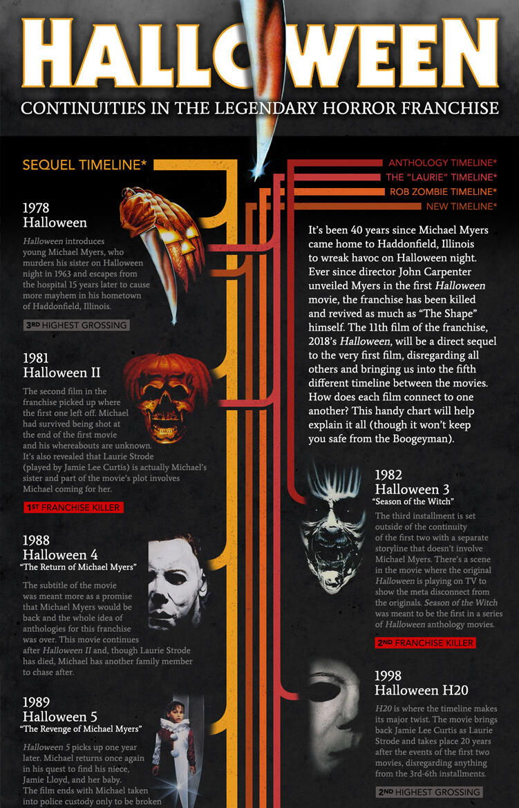Halloween Franchise Infographic